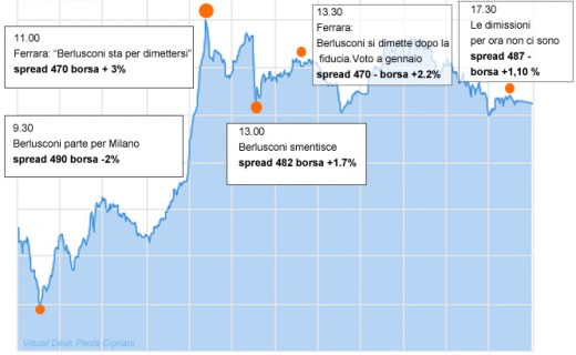 Gli effetti sui mercati dei rumors sulle dimissioni del Premier